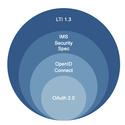 LTI Security Measures