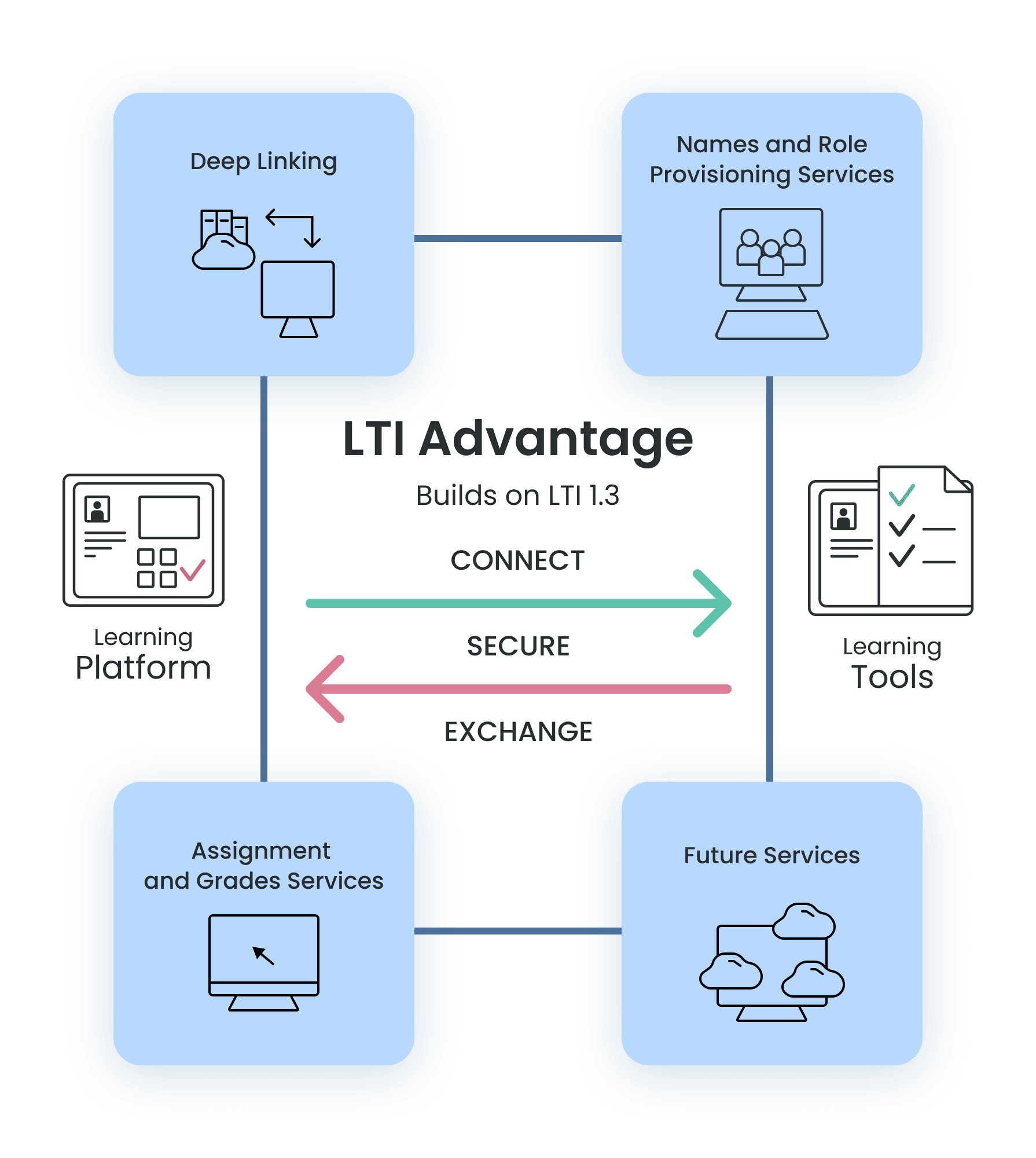 LTI Advantage services.