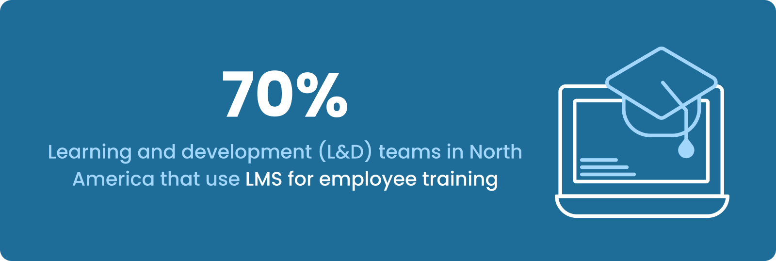 Percentage of Organizations Using LMS in North America