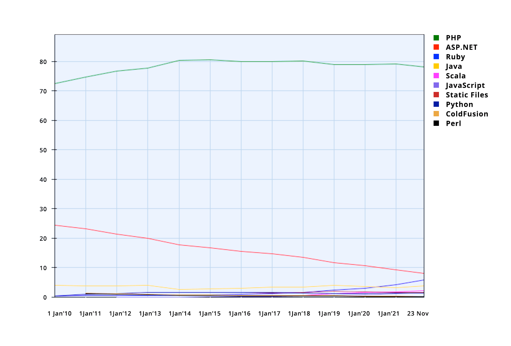 Usage of server-side programming languages for websites, 23 Nov 2021