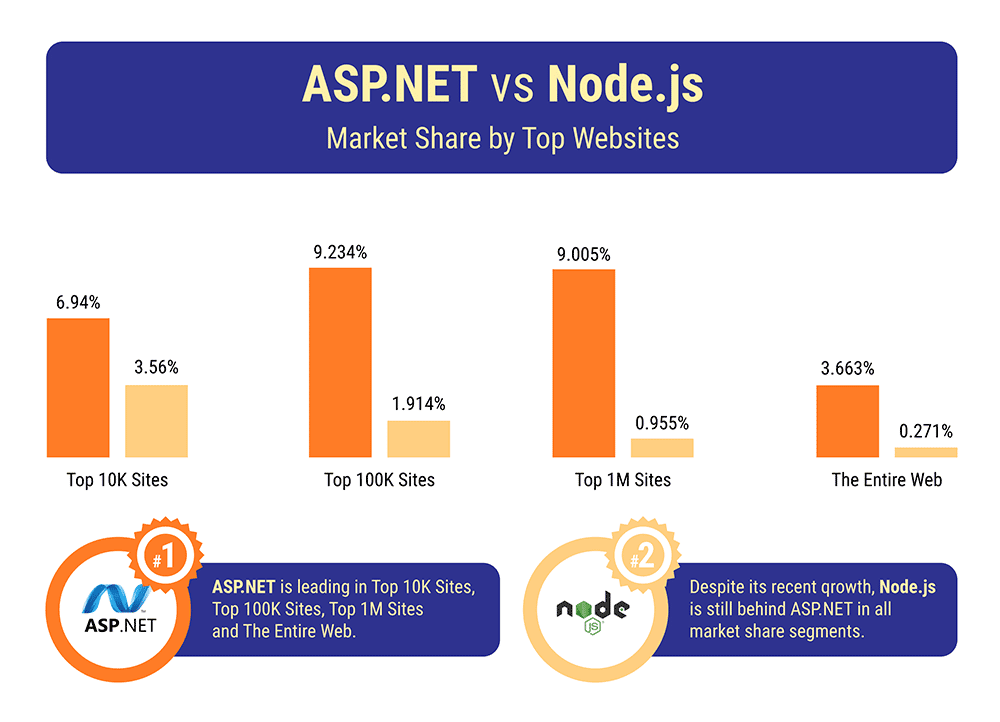ASP.NET vs Node.js&nbsp;— Market Share by Top Websites: ASP.NET is leading in Top 10K Sites, Top 100K Sites, Top 1M Sites and The Entire Web. Despite its recent qrowth, Node.js is still behind ASP.NET in all market share segments.