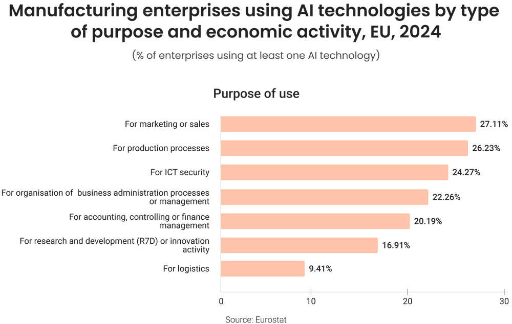 How manufacturers use AI, Eurostat How manufacturers use AI, Eurostat