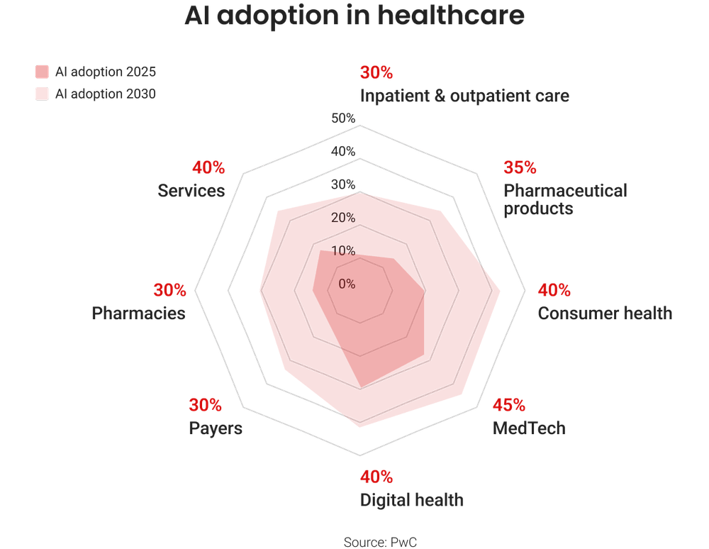 AI adoption in healthcare in 2025 and 2030, Source: PwC AI adoption in healthcare in 2025 and 2030, Source: PwC