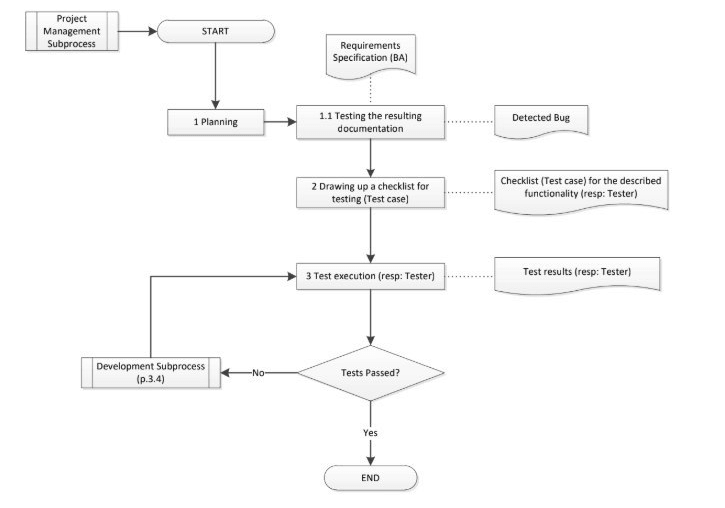 ISO 9001 - Compliant Testing Process Flowchart ISO 9001 - Compliant Testing Process Flowchart
