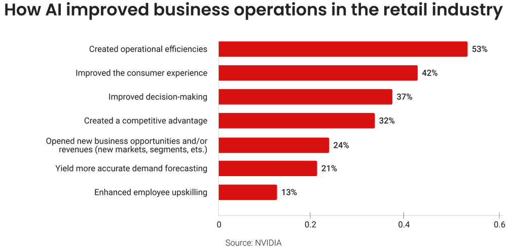 AI impact on retail operations. Source: NVIDIA AI impact on retail operations. Source: NVIDIA